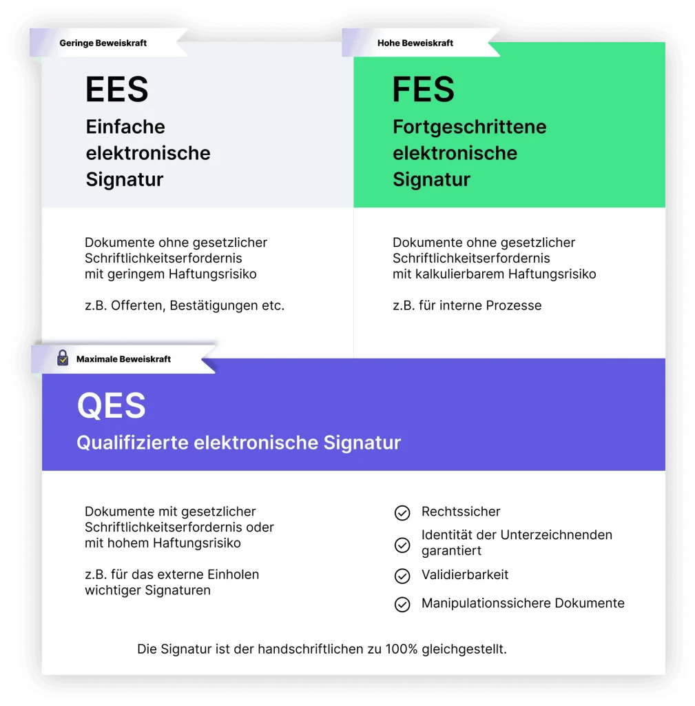 Digitale Signatur