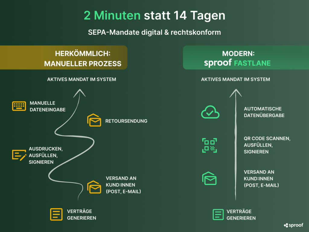 SEPA-Mandat digital erteilen und signieren - sproof Fastlane